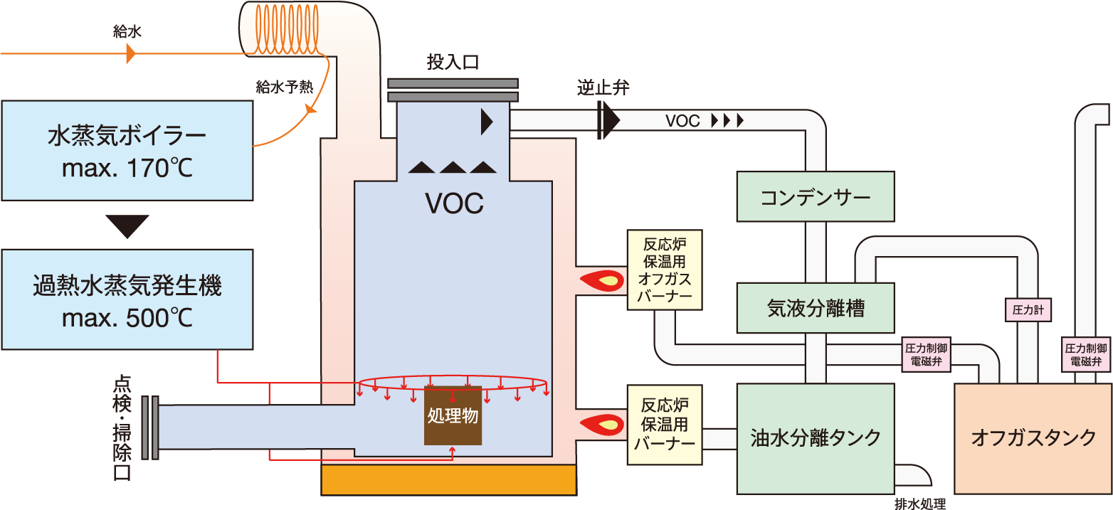 廃プラスチック熱分解油化 炭化再生資源回収装置パイロリナジー 株式会社動力